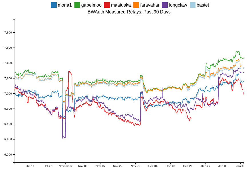 bwauths measured relays