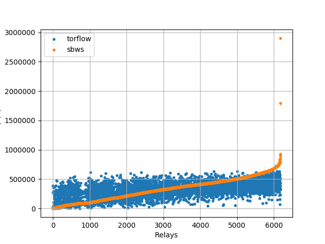 sbws and torflow raw measurements distribution 2