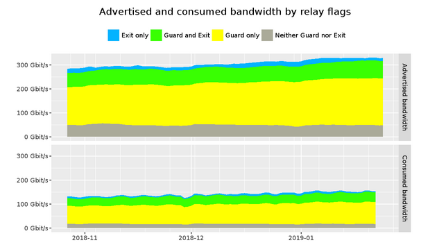 advertised bandwidth